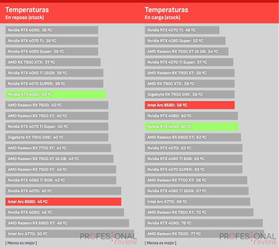 Temperaturas B580 vs RTX 4060