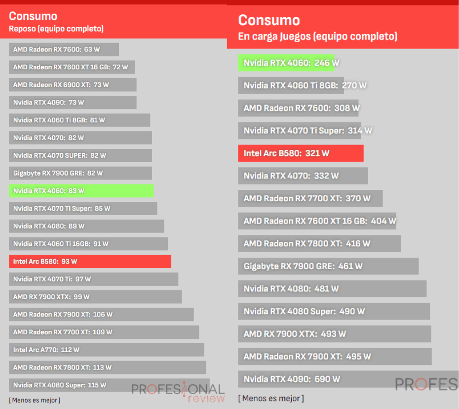 Consumo de B580 vs RTX 4060