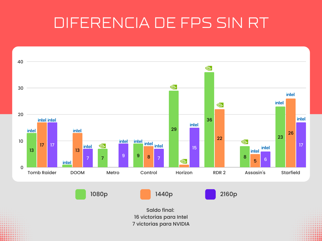 B580 versus RTX 4060 fps