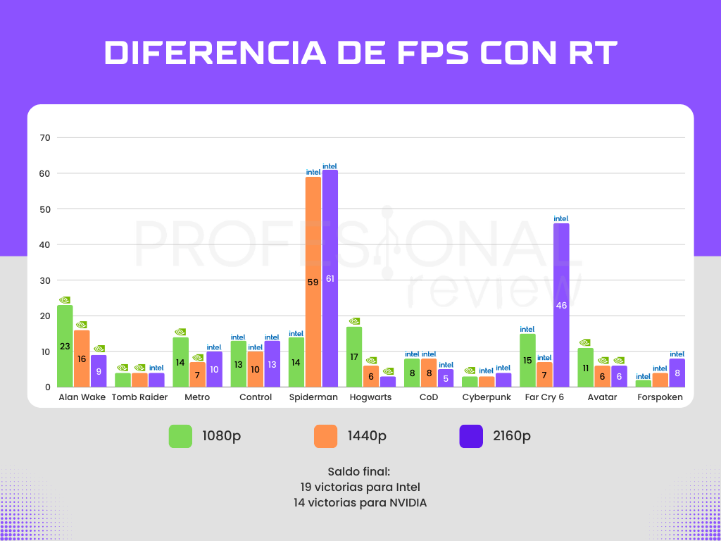 B580 versus RTX 4060 fps