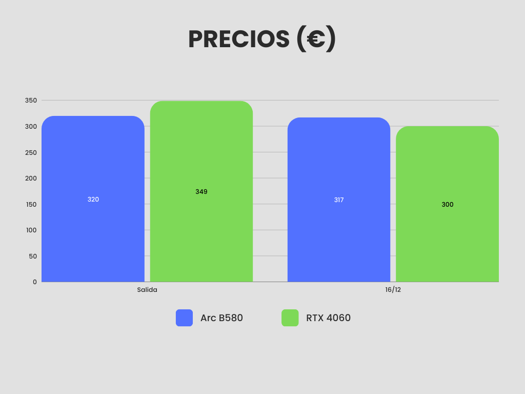 preço b580 vs rtx 4060