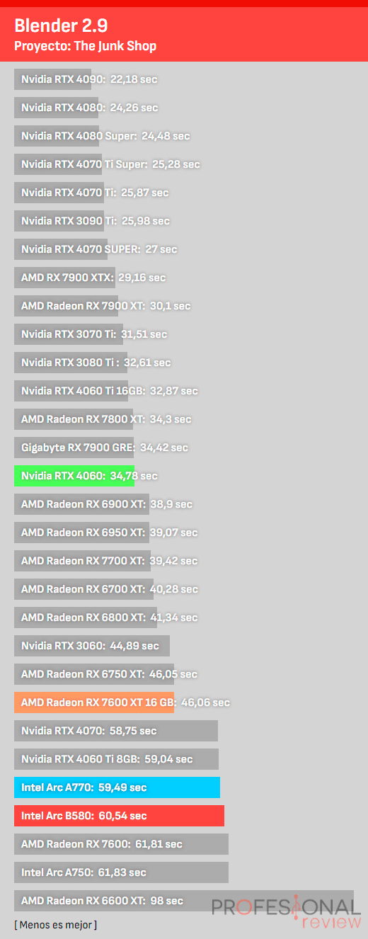 Análise do Intel Arc B580