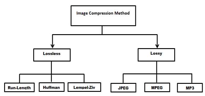 métodos de compressão